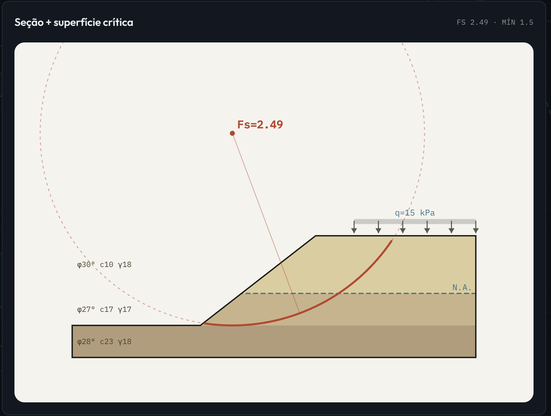 Calculadora de Taludes da plataforma Base: seção com três camadas de solo (ângulo de atrito, coesão e peso específico), superfície crítica circular pelo método de Bishop com Fs=2.49, nível d'água e sobrecarga q=15 kPa