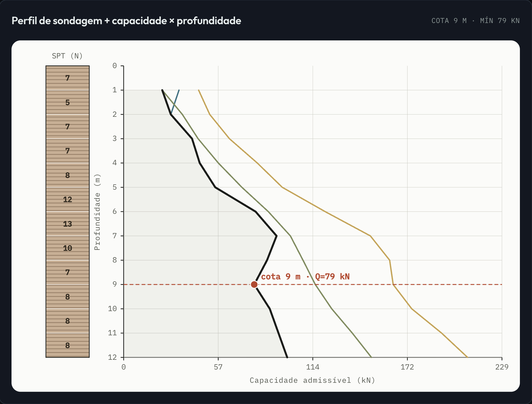 Calculadora de Estacas da plataforma Base: perfil de sondagem SPT ao lado do gráfico de capacidade admissível por profundidade