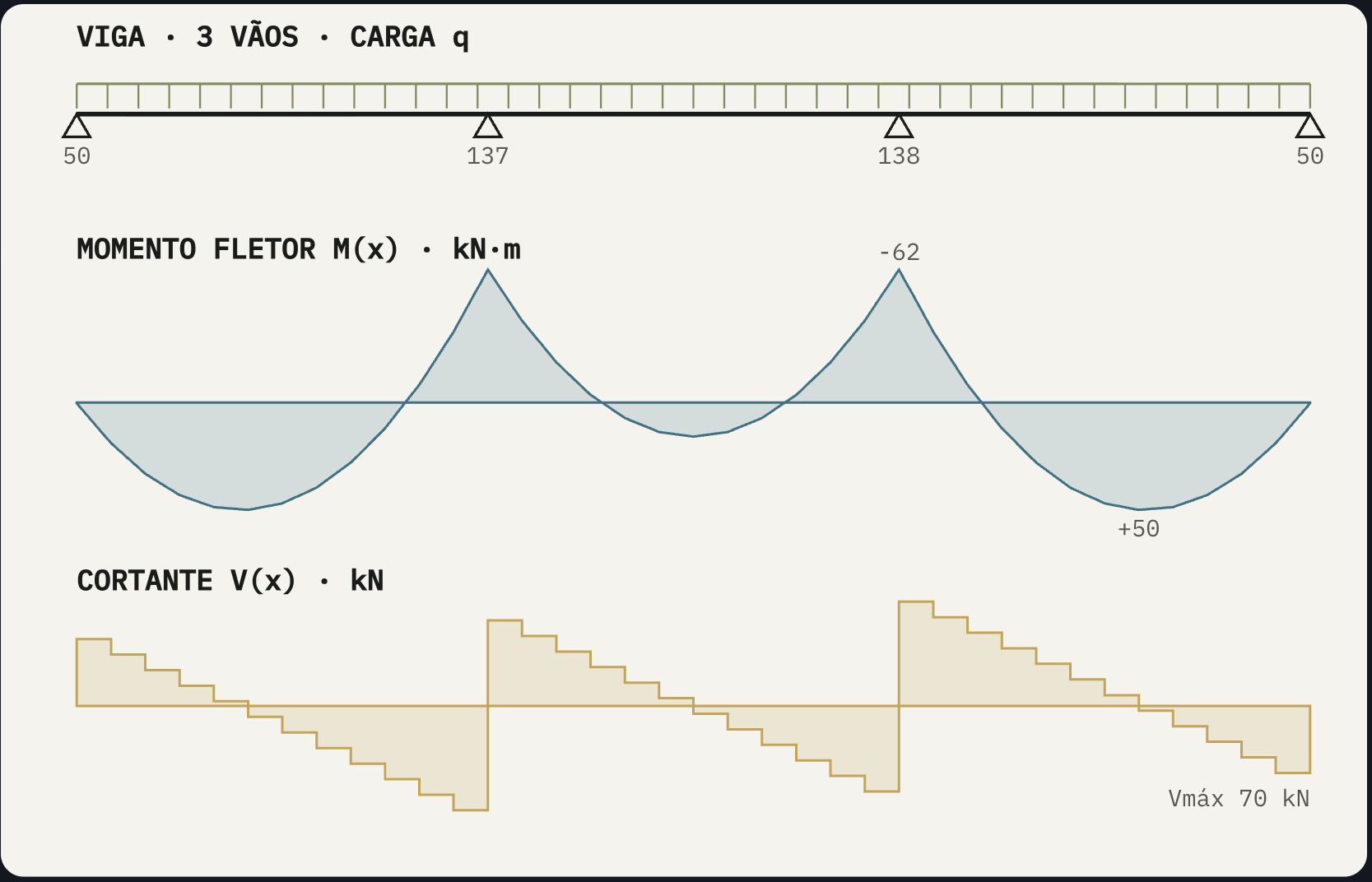 Calculadora de Estruturas da plataforma Base: viga contínua de 3 vãos com os diagramas de momento fletor, cortante e a deformada
