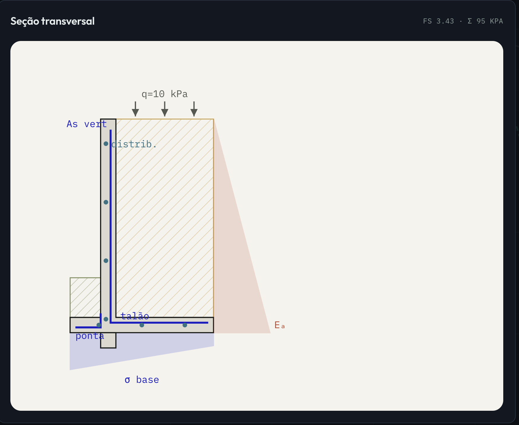 Calculadora de Muro de Arrimo da plataforma Base: seção transversal do muro à flexão com as armaduras (vertical, distribuição, talão e ponta), sobrecarga q=10 kPa, empuxo ativo Eₐ e o diagrama de tensão σ na base