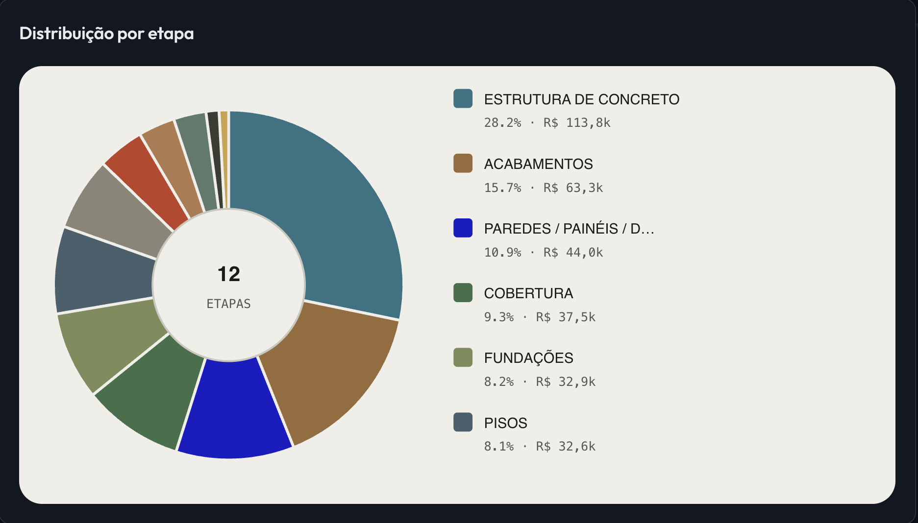 Calculadora de Orçamento da plataforma Base: gráfico de rosca com a distribuição dos custos da obra por etapa (estrutura, fundações, acabamentos, cobertura e outros)